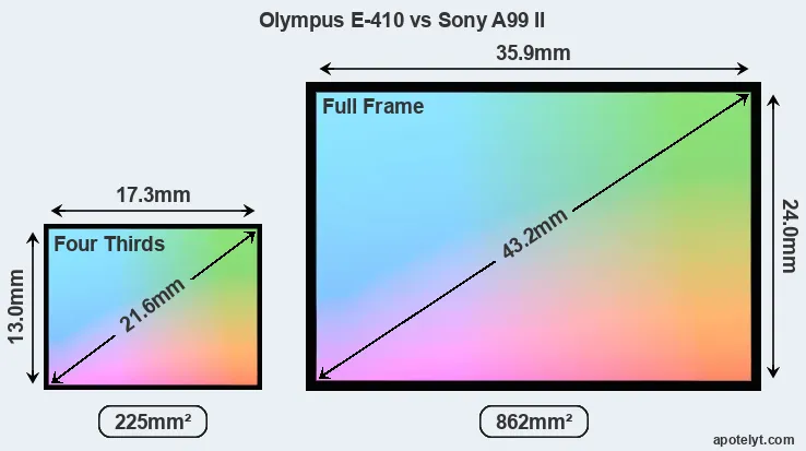 Olympus E-410 and Sony A99 II sensor measures