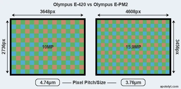E-420 versus E-PM2 MP