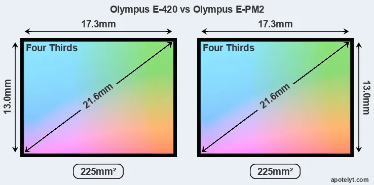 Olympus E-420 and Olympus E-PM2 sensor measures