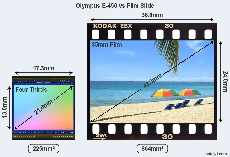 Olympus E-450 sensor measures