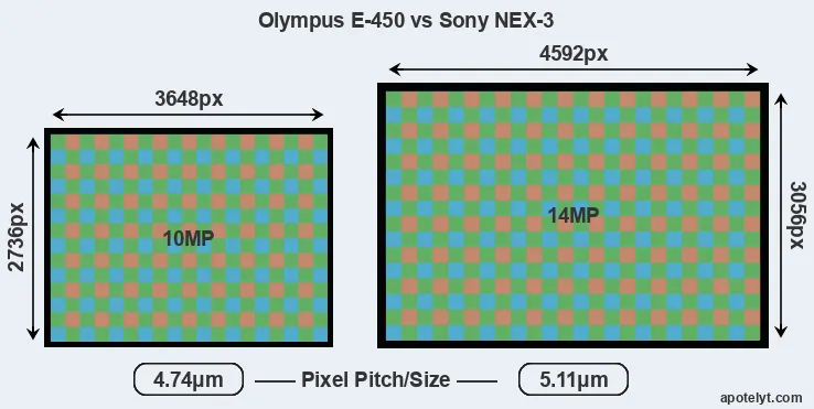 E-450 versus NEX-3 MP
