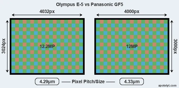 E-5 versus GF5 MP