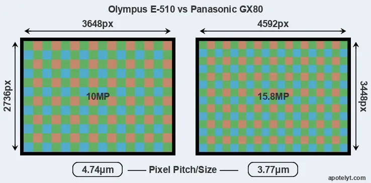 E-510 versus GX80 MP