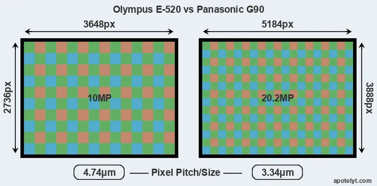 E-520 versus G90 MP