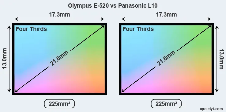 Olympus E-520 and Panasonic L10 sensor measures