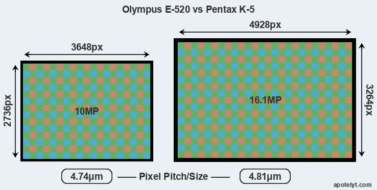 E-520 versus K-5 MP