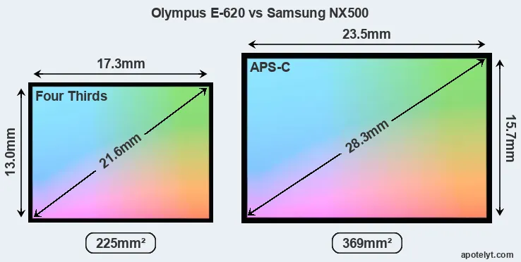 Olympus E-620 and Samsung NX500 sensor measures