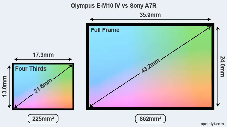 Olympus E-M10 IV and Sony A7R sensor measures
