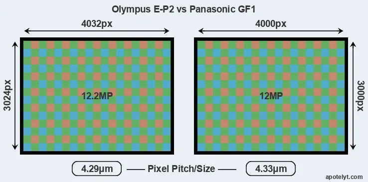 E-P2 versus GF1 MP