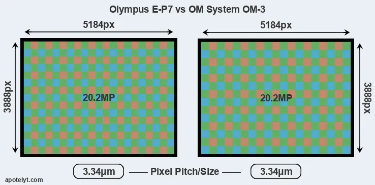 E-P7 versus OM-3 MP
