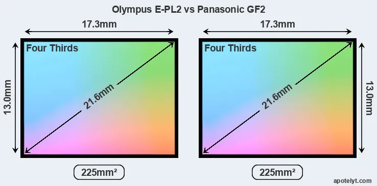 Olympus E-PL2 and Panasonic GF2 sensor measures