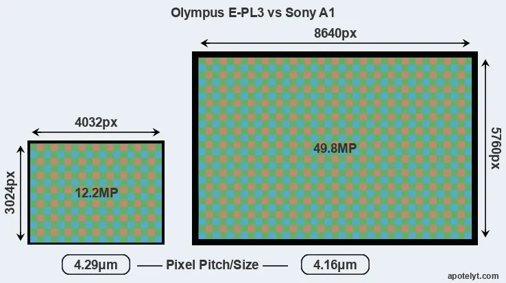 E-PL3 versus A1 MP