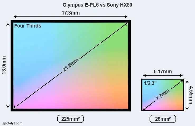 Olympus E-PL6 and Sony HX80 sensor measures