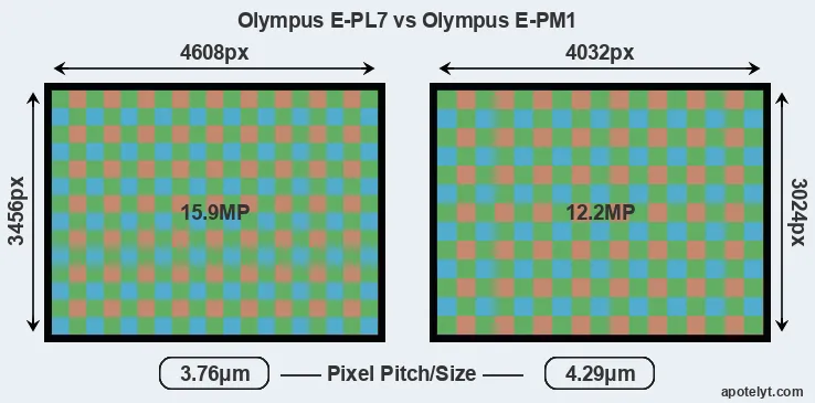 E-PL7 versus E-PM1 MP