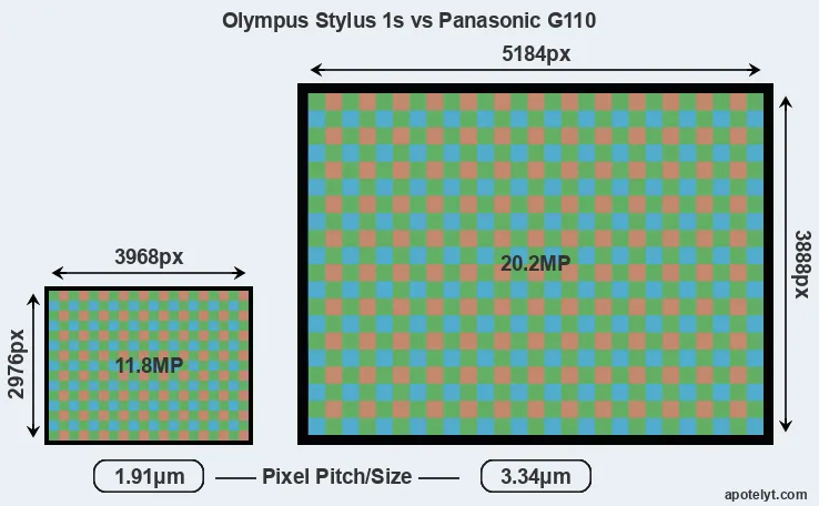 Stylus 1s versus G110 MP