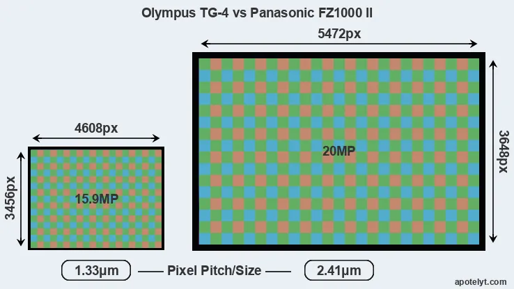 TG-4 versus FZ1000 II MP