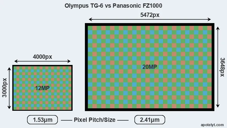 TG-6 versus FZ1000 MP