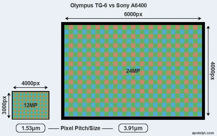 TG-6 versus A6400 MP