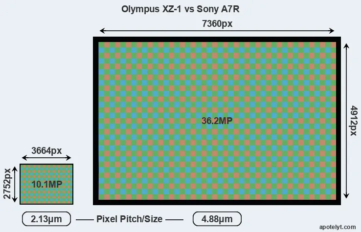 XZ-1 versus A7R MP