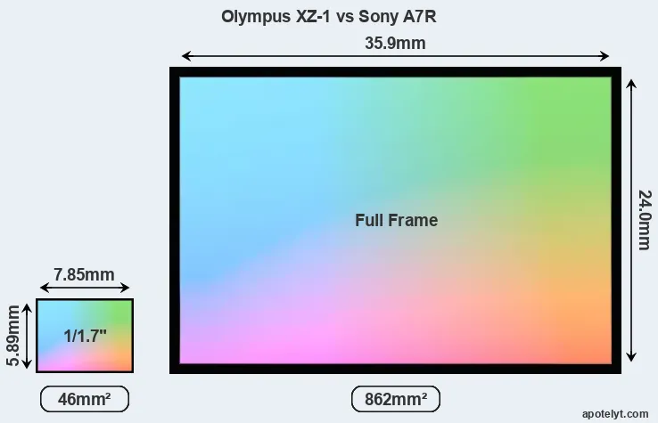 Olympus XZ-1 and Sony A7R sensor measures