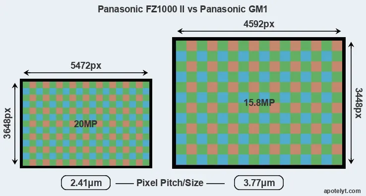 FZ1000 II versus GM1 MP