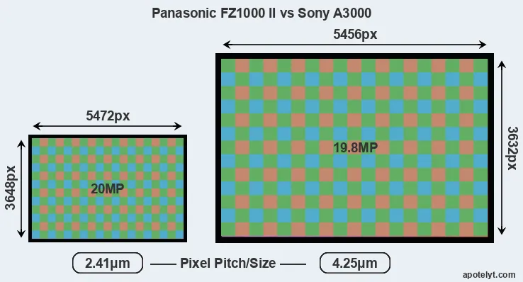 FZ1000 II versus A3000 MP