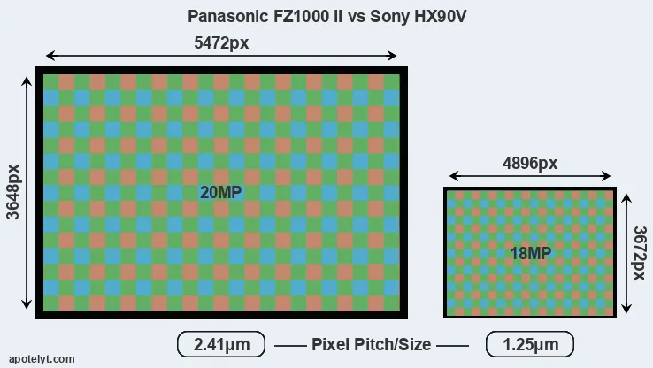 FZ1000 II versus HX90V MP