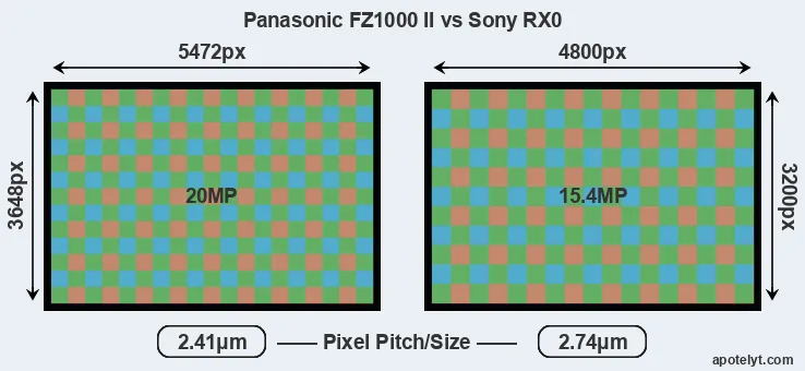 FZ1000 II versus RX0 MP
