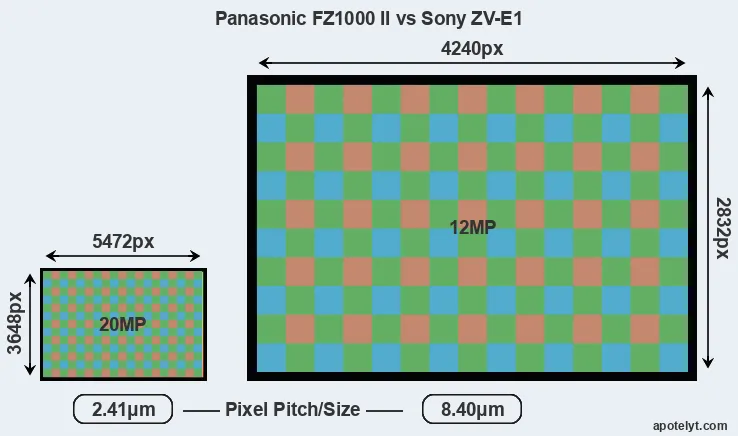 FZ1000 II versus ZV-E1 MP