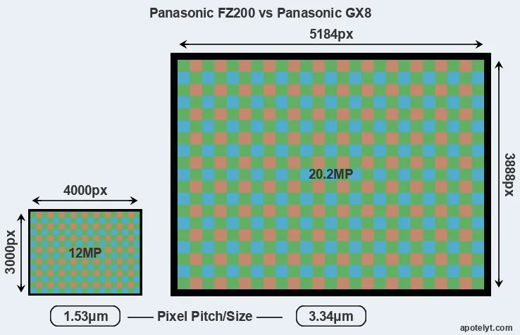 FZ200 versus GX8 MP