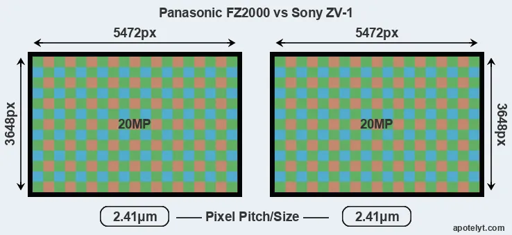 FZ2000 versus ZV-1 MP