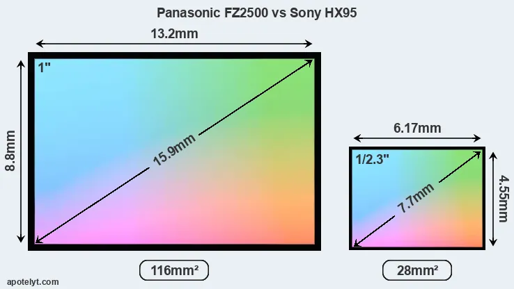 Panasonic FZ2500 and Sony HX95 sensor measures