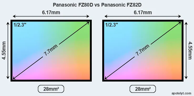 Panasonic FZ80D and Panasonic FZ82D sensor measures