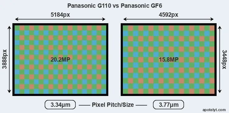 G110 versus GF6 MP