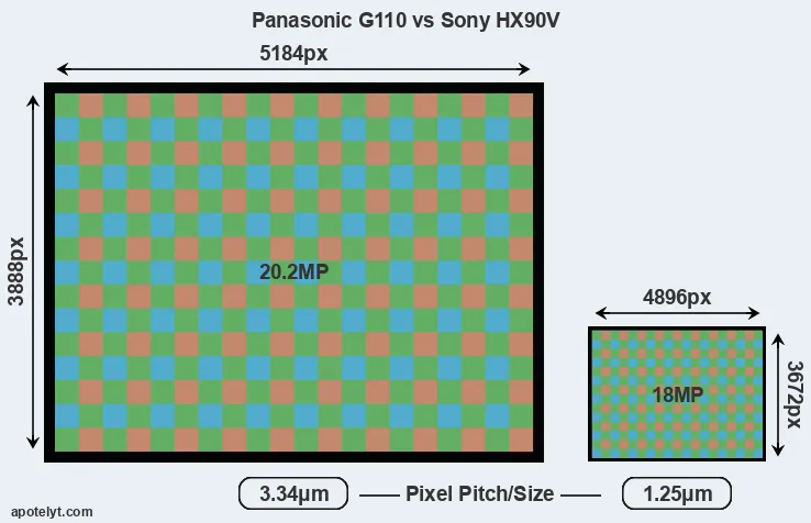 G110 versus HX90V MP