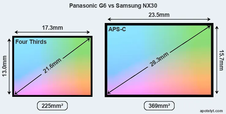 Panasonic G6 and Samsung NX30 sensor measures