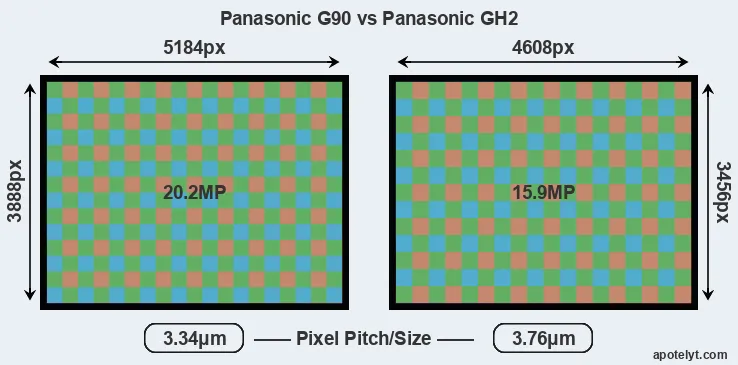 G90 versus GH2 MP