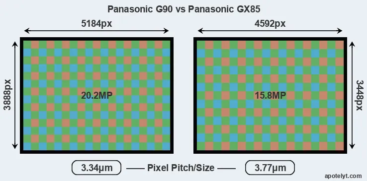 G90 versus GX85 MP
