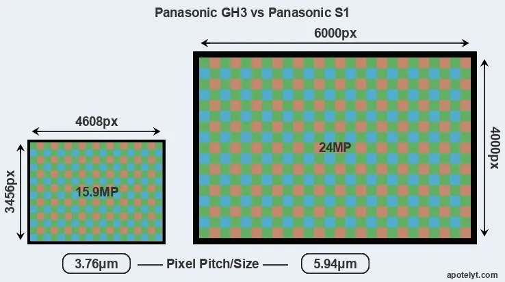 GH3 versus S1 MP