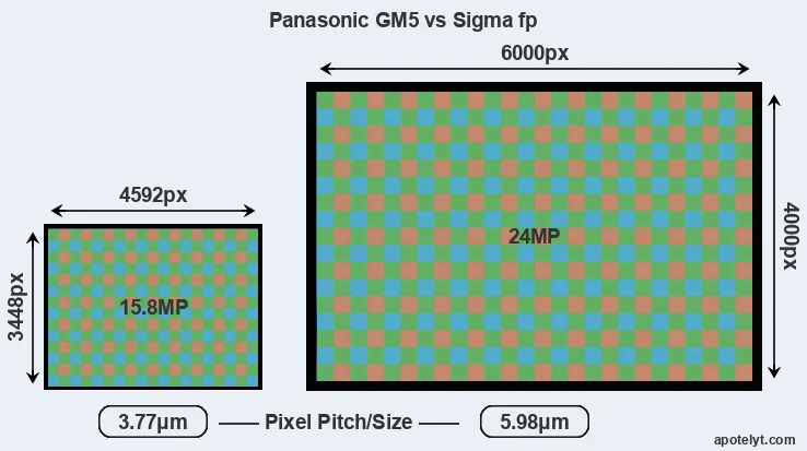 GM5 versus fp MP
