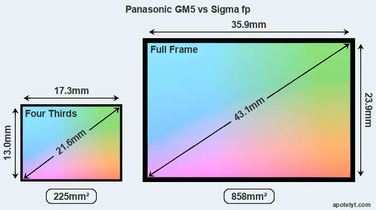 Panasonic GM5 and Sigma fp sensor measures