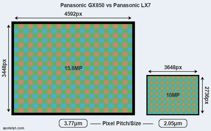 GX850 versus LX7 MP