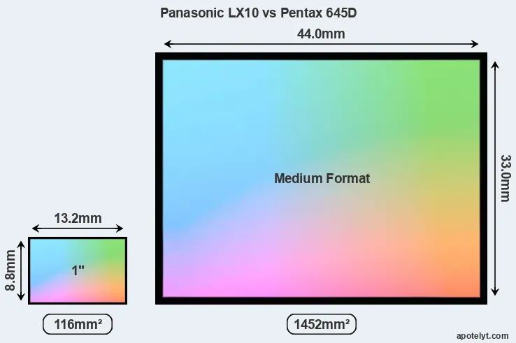 Panasonic LX10 and Pentax 645D sensor measures