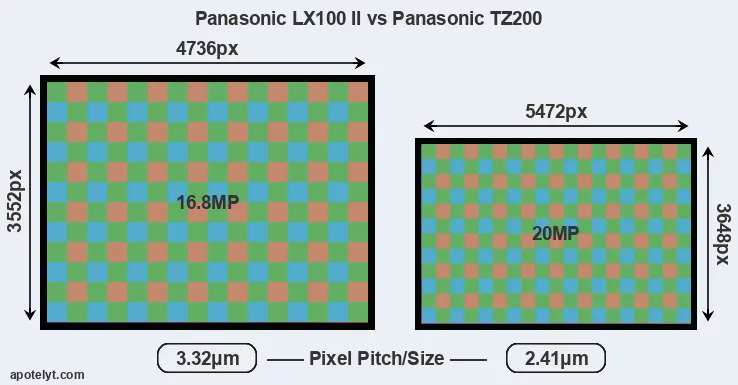 LX100 II versus TZ200 MP