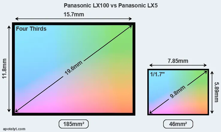 Panasonic LX100 and Panasonic LX5 sensor measures