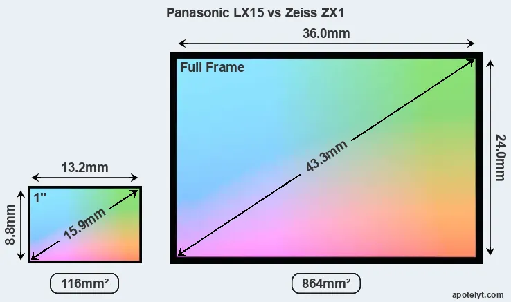 Panasonic LX15 and Zeiss ZX1 sensor measures