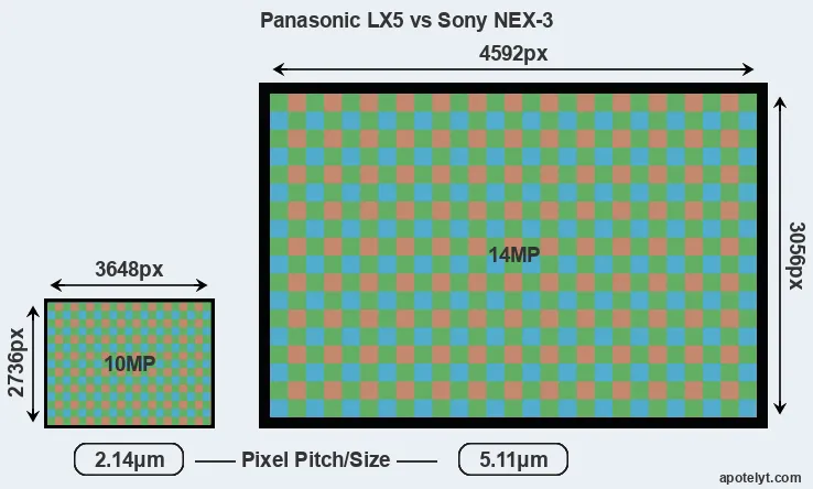 LX5 versus NEX-3 MP