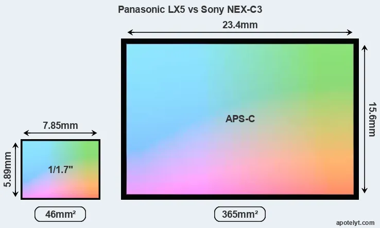 Panasonic LX5 and Sony NEX-C3 sensor measures
