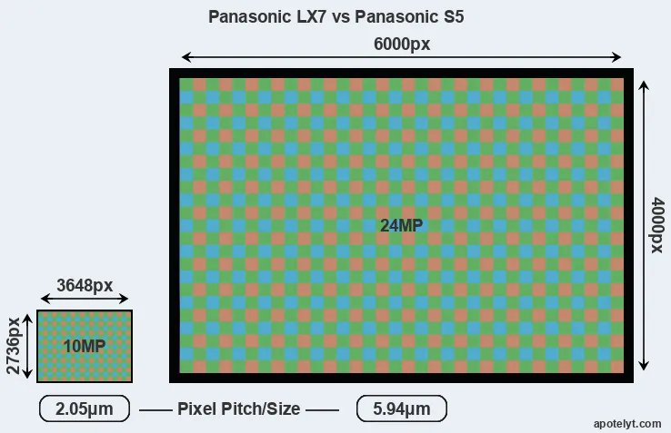 LX7 versus S5 MP