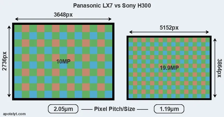 LX7 versus H300 MP